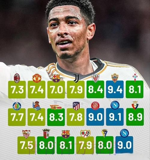 才8分?Sofascore皇马评分:贝林厄姆8分卡马7.4 才8分?Sofascore皇马评分:贝林厄姆8分卡马7.4